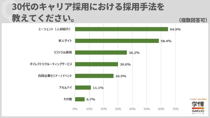 採用手法は「エージェント」が6割超で最多に