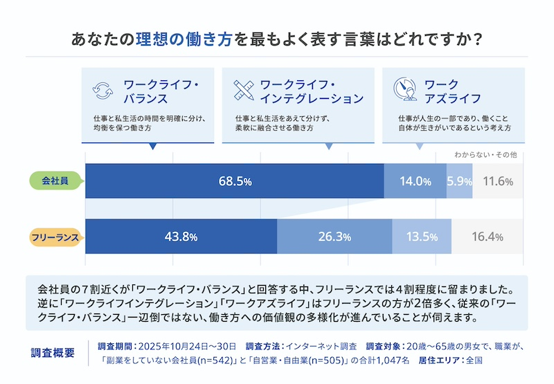 会社員の理想の働き方「ワークライフ・バランス」が最多