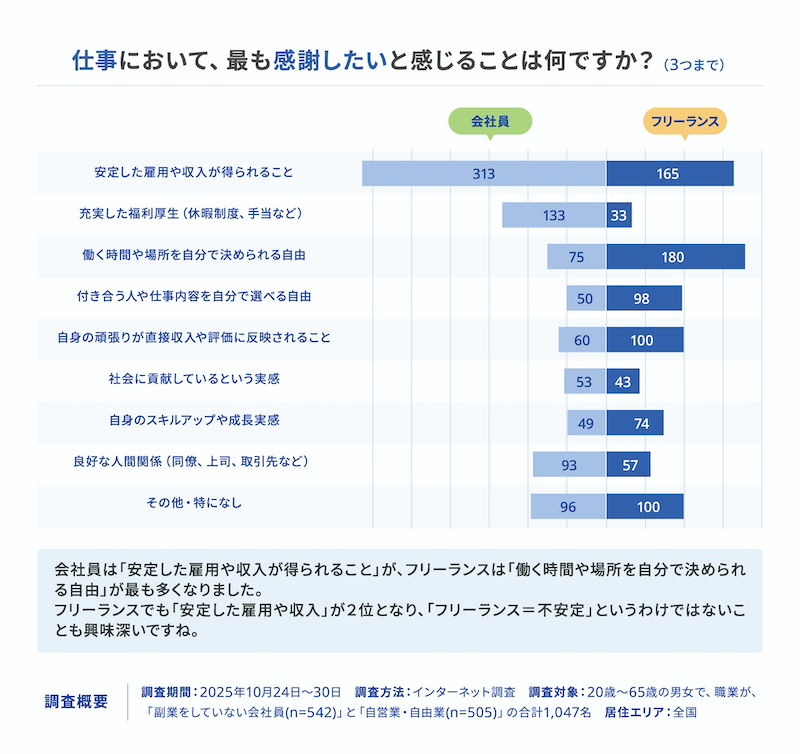 「仕事に対する感謝」働き方で違いが、成長実感は大差なし