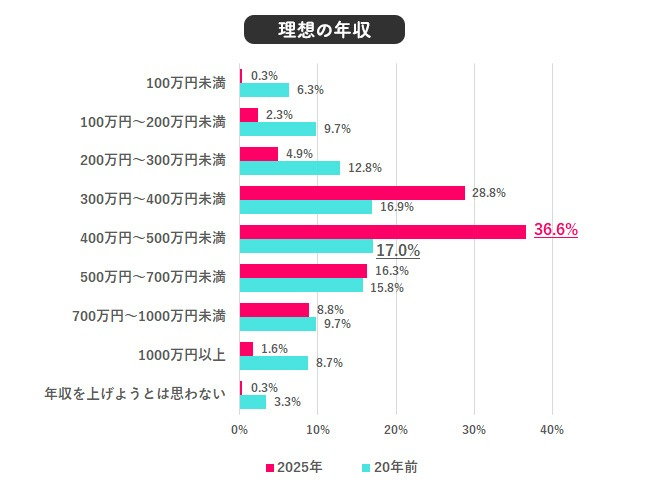 「理想の年収」20年前から大幅に増加