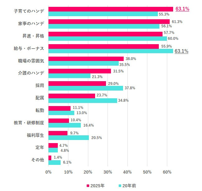 「性別格差を感じる人」は20％増