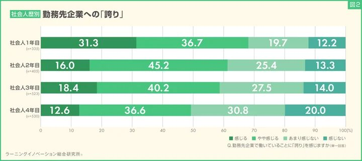 勤務先企業に「誇り」58.2%が実感　