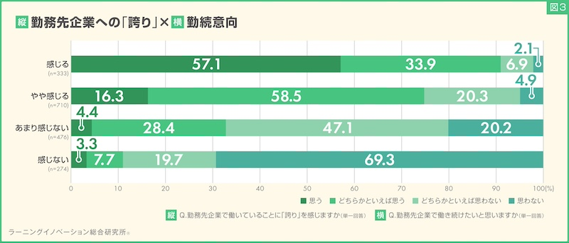 勤務先企業への「誇り」は勤続意向とも相関