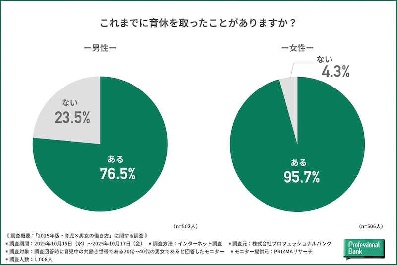 「男性の育休取得率」約2割上昇し、初の7割超