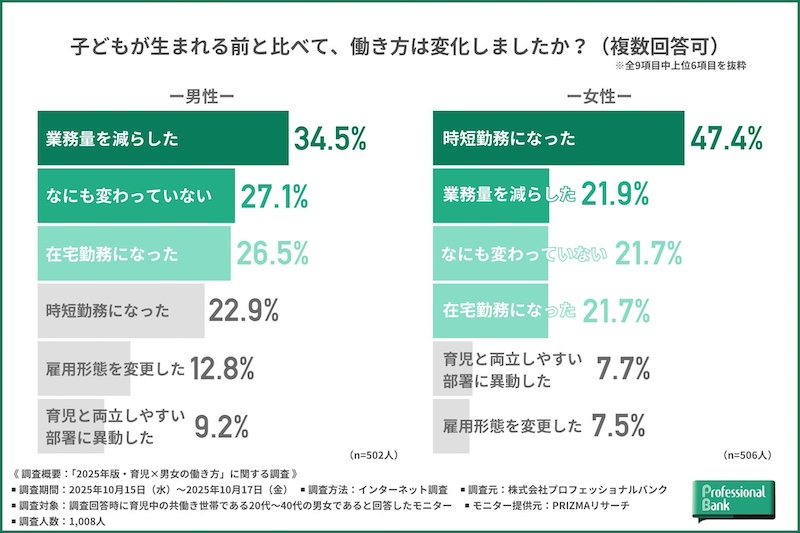 子どもが生まれた後の働き方　男性は「変化なし」が減少傾向
