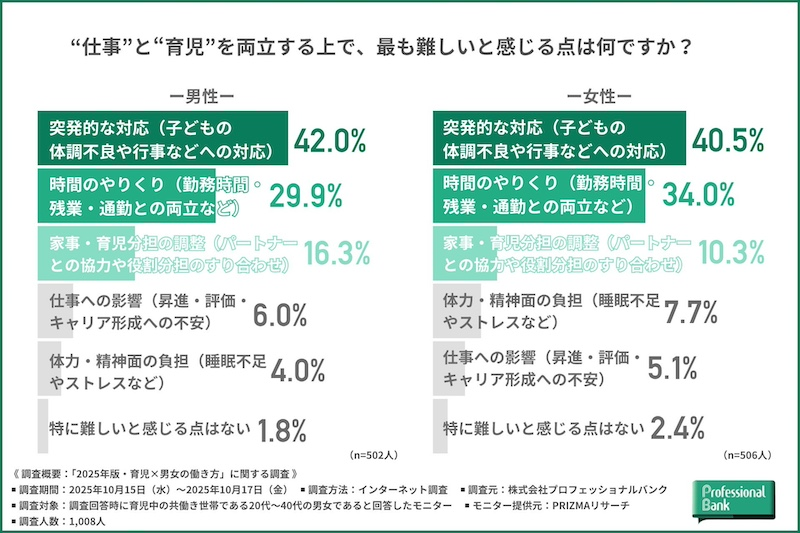 仕事と育児の両立で「突発的な対応」が男女共通の課題に