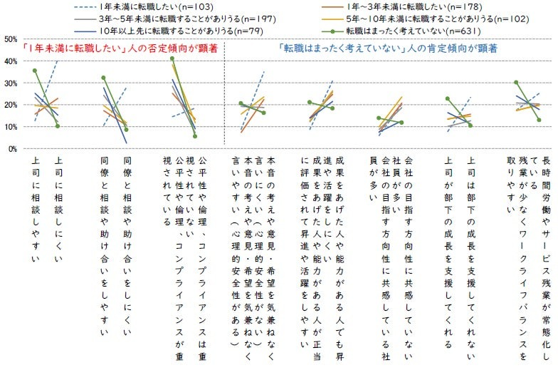 短期退職要因と長期定着要因について