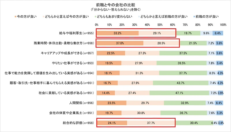 転職先の総合満足度に与える影響力について