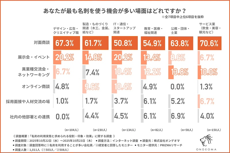 所属・業種別で違う「最も名刺を使う場面」
