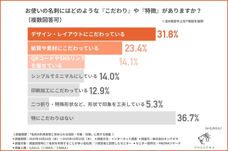 経営者・会社員が考える名刺へのこだわり「デザイン」