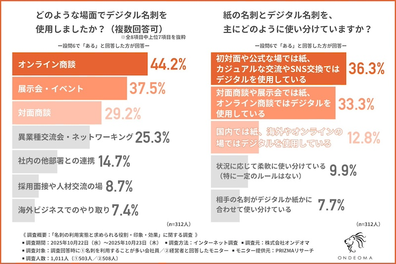 約3割が「デジタル名刺」の使用経験あり