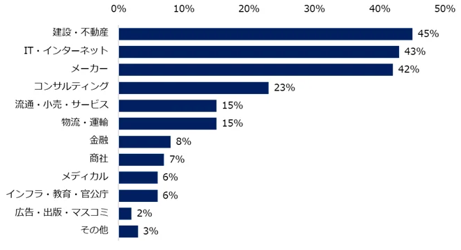 増加が予測される業種は「建設・不動産」が最多