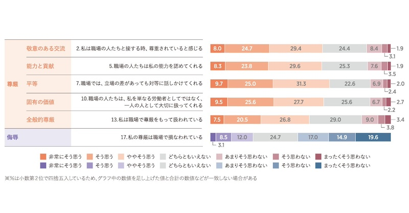 職場で尊厳が損なわれていると感じる人が2割超