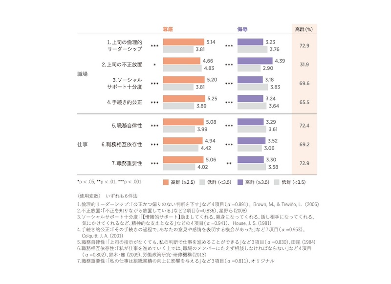 「尊厳」と「侮辱」に関係する制度や職場環境