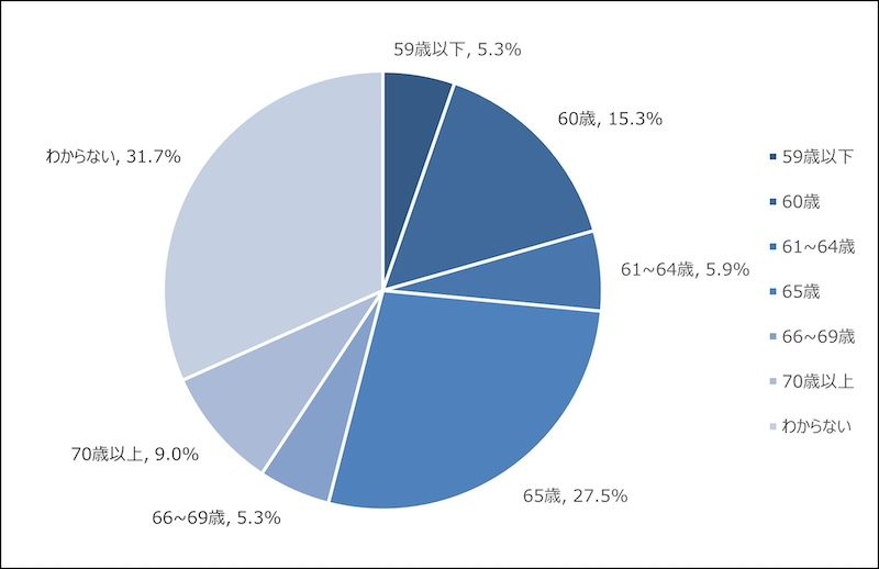 年齢を重ねても働きたい？働き方への意向