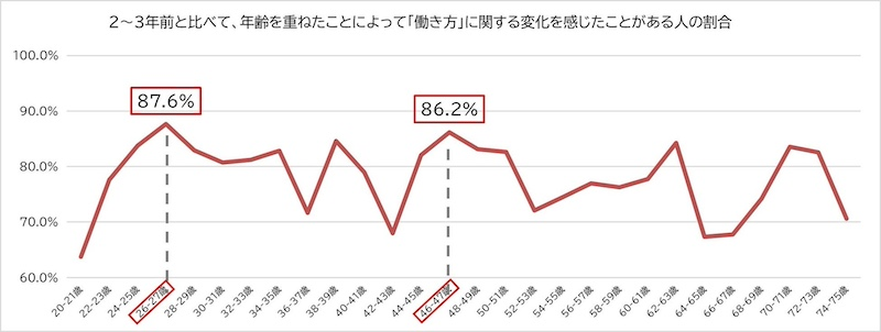 働き方における曲がり角は「26～27歳」「46～47歳」