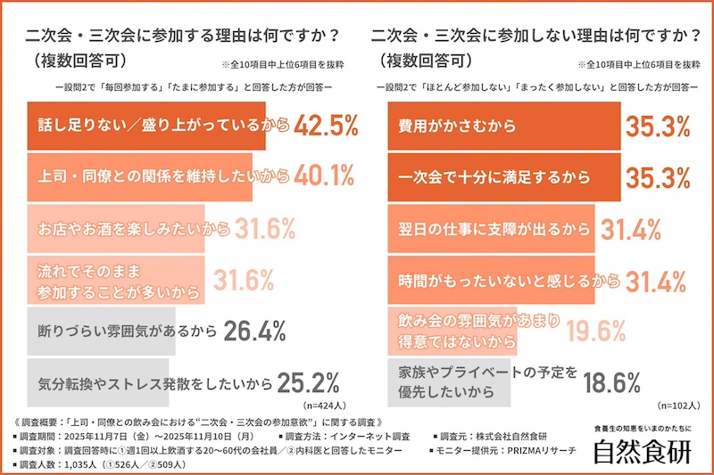 約3割が二次会・三次会に毎回参加　その理由は？