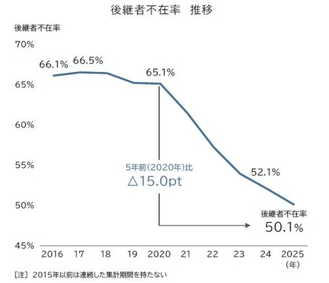 後継者不在率の動向　過去最低の50.1％に