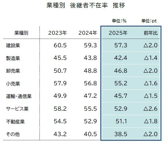 8業種すべて「後継者不在率」が60％を下回る
