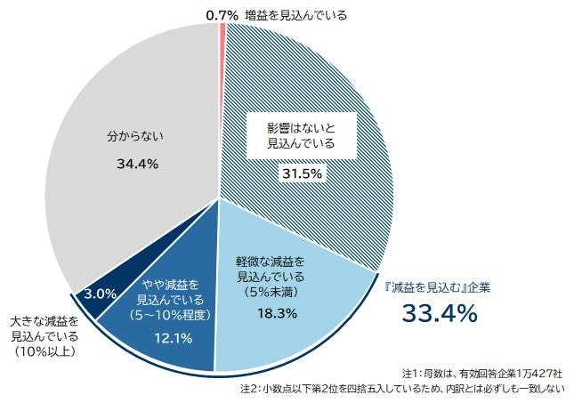 減益予測は約3割　製造業は唯一の4割超え