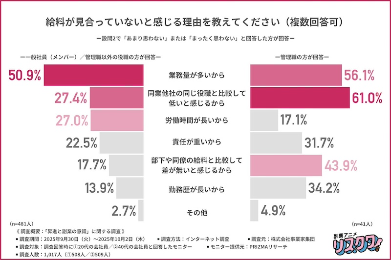 約半数が「給料が見合っていない」と回答