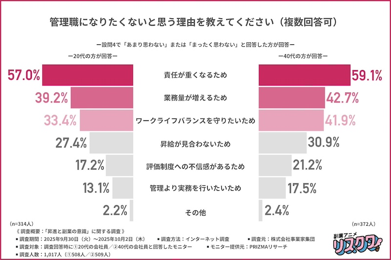 管理職への昇進意欲　20代の方が高い傾向に