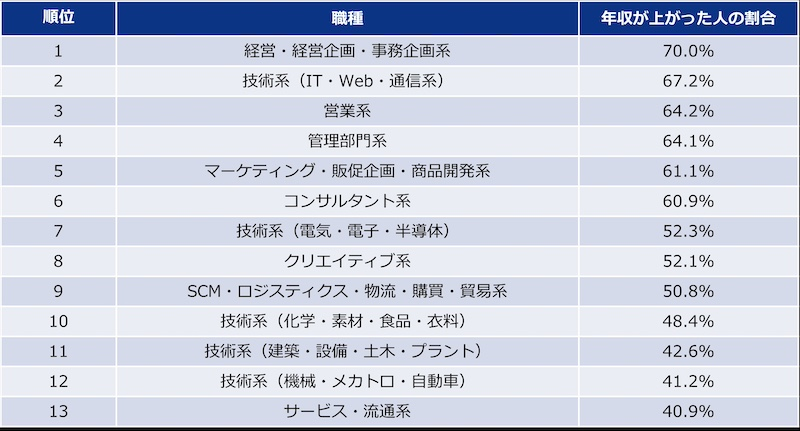 転職前年収600万円以上の転職で年収が上がった職種は？