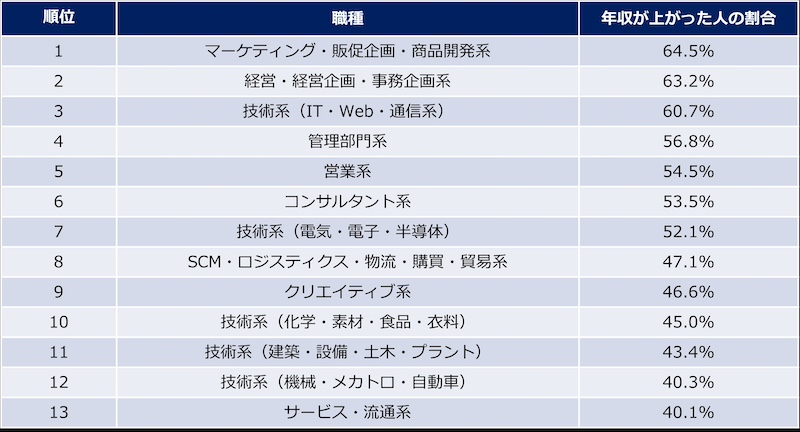 転職前年収800万円以上　事業の成長を直接的に加速させる職種が高評価