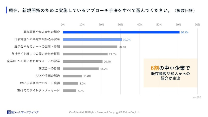 新規開拓手法は成果の高い「紹介」に集中　そこにあるジレンマとは