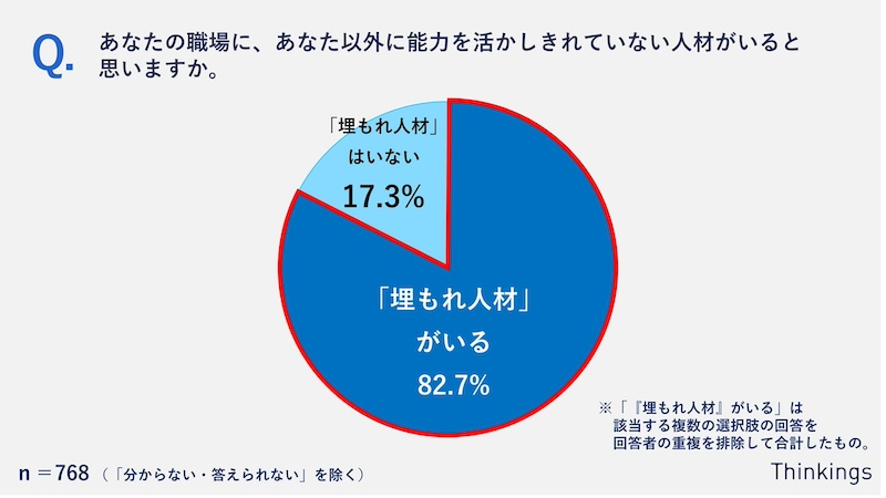 自分の職場に「"埋もれ人材"がいる」約8割