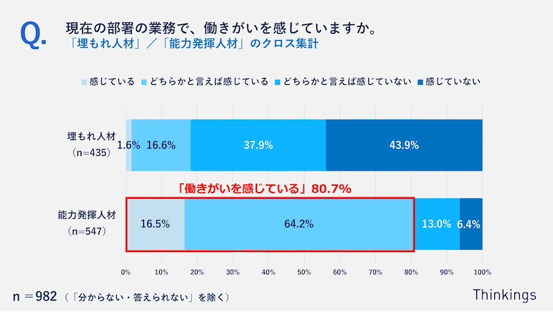 「働きがいを感じる人」と「感じない人」