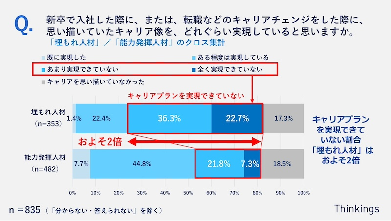 「埋もれ人材」のキャリア実現・キャリア開拓・AI普及の影響