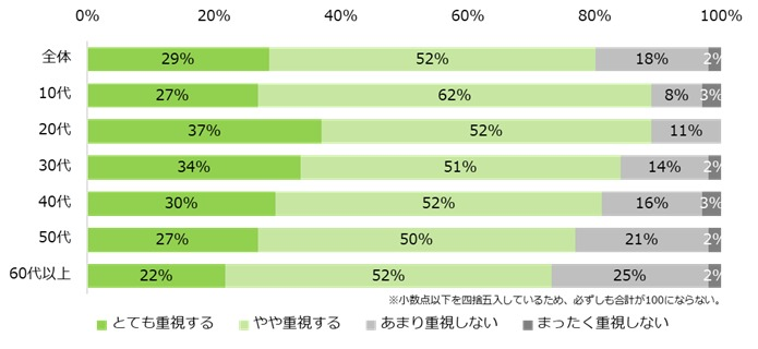 81％が職場のルールの自由度を重視