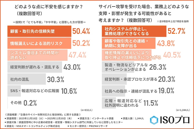 約8割の企業が「サイバー攻撃は自社にも起こり得る」