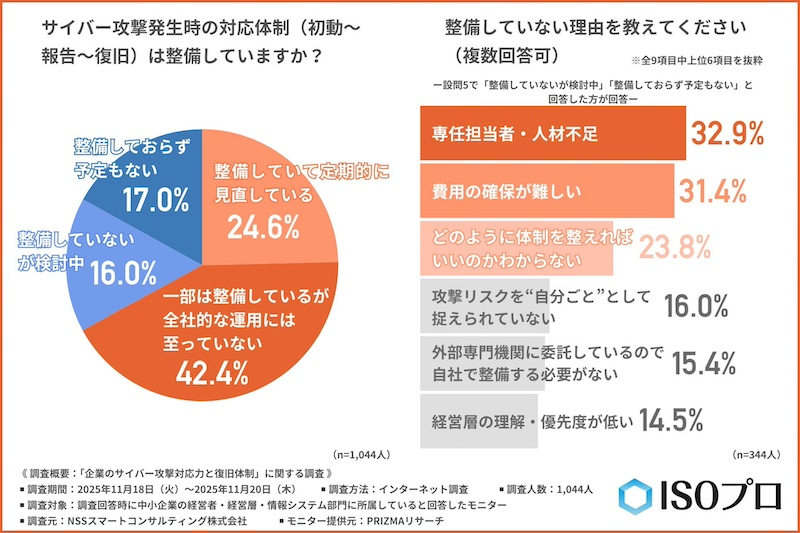 サイバー攻撃対応体制、部分的整備にとどまっている企業が約4割
