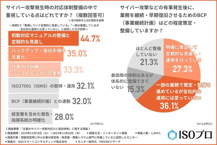 事業継続・早期復旧のためのBCP策定ができている企業は3割未満