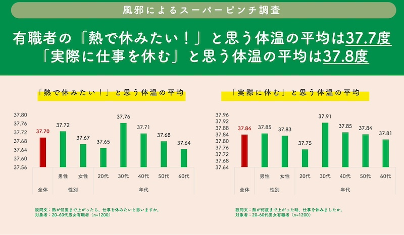 ビジネスパーソン「休みたい」と感じる体温は37.8度