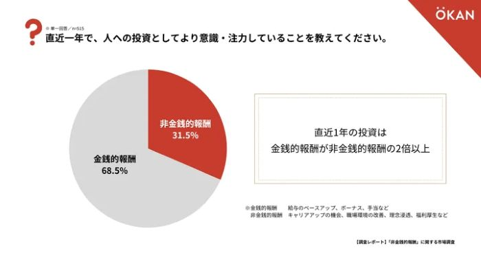 直近1年の「人への投資」約7割が「金銭的報酬」
