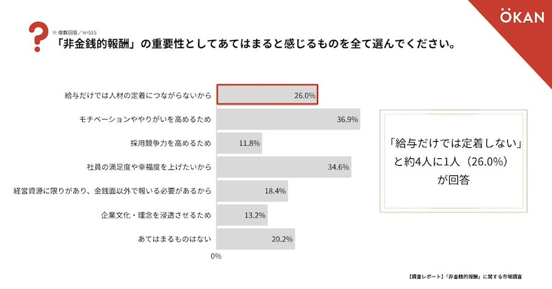 「非金銭的報酬の重要性」約8割の企業が認識
