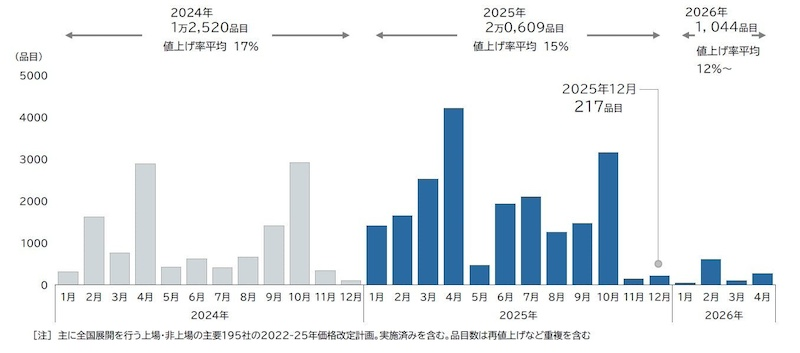 2026年の値上げは2025年の8割減ペース、2022年以降最少の見通し