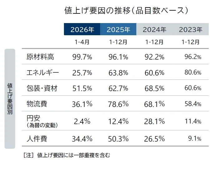 2026年の値上げ要因は引き続き「原材料高」など