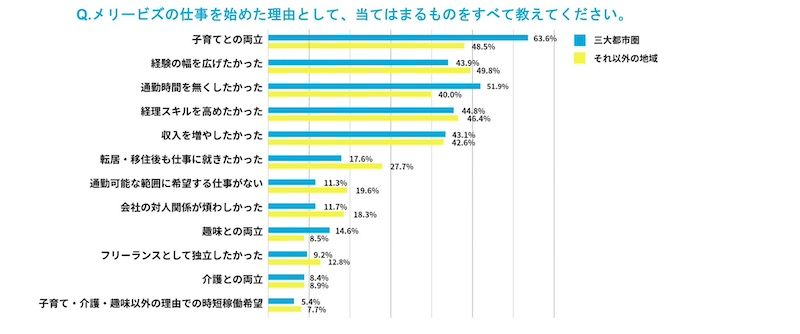 居住地で異なる「リモートワークを選ぶ理由」