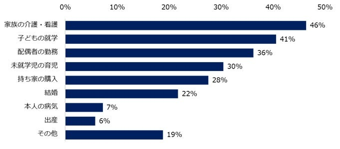 転勤辞令「拒否」「退職」が3割超