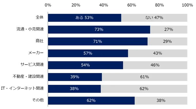 従業員1000名以上の企業の9割以上に「転勤制度」あり