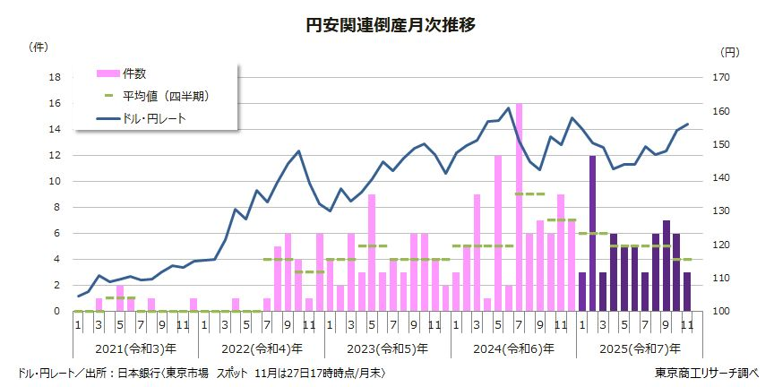 2025年11月は今年最少の3件