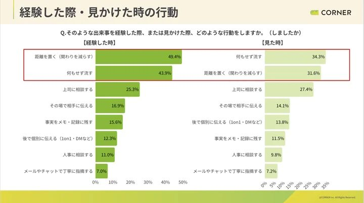 インシビリティを経験した・見かけても表面化しづらい現状
