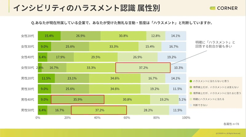 性別・世代で異なるインシビリティのハラスメント認識