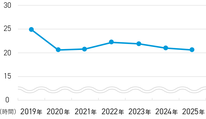 平均残業時間は2024年調査よりやや減少