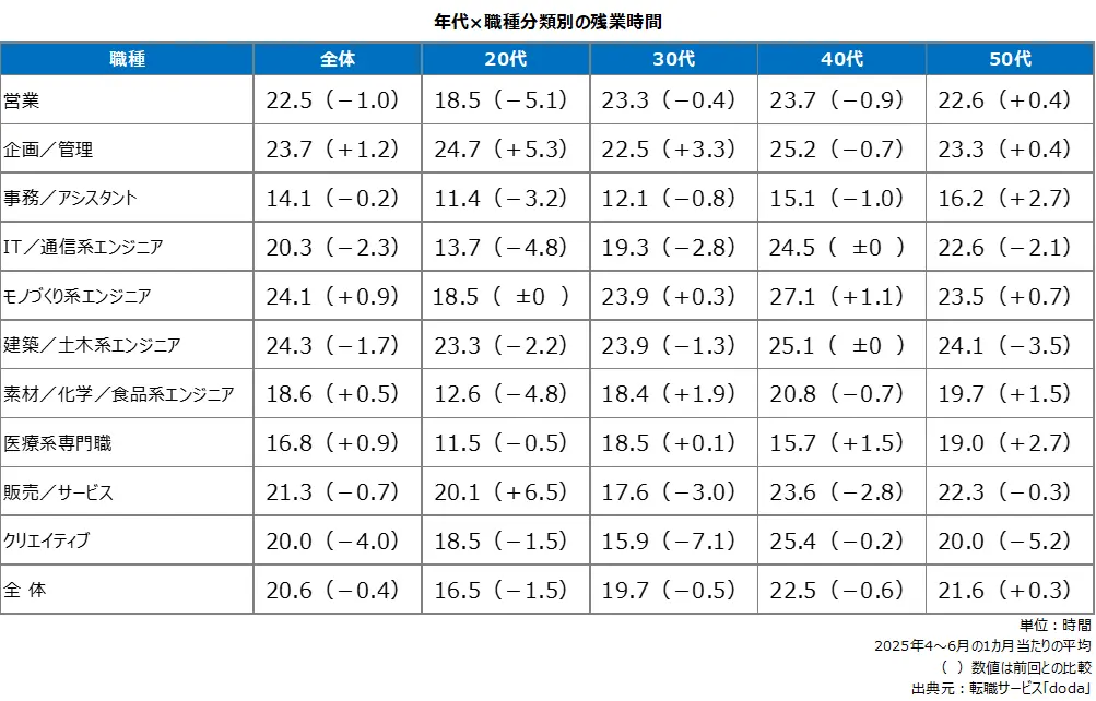 年代別の残業時間は50代のみ増加傾向