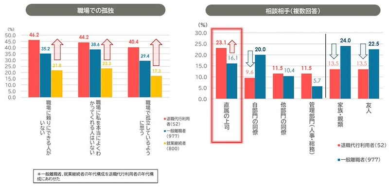 退職代行利用者は協調的な働き方を望む傾向